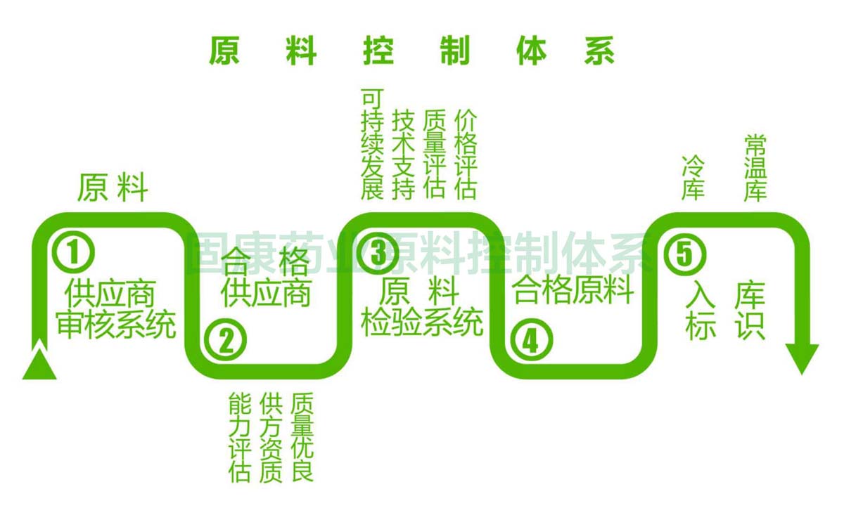 德信在线登录官网原料控制体系1200.jpg